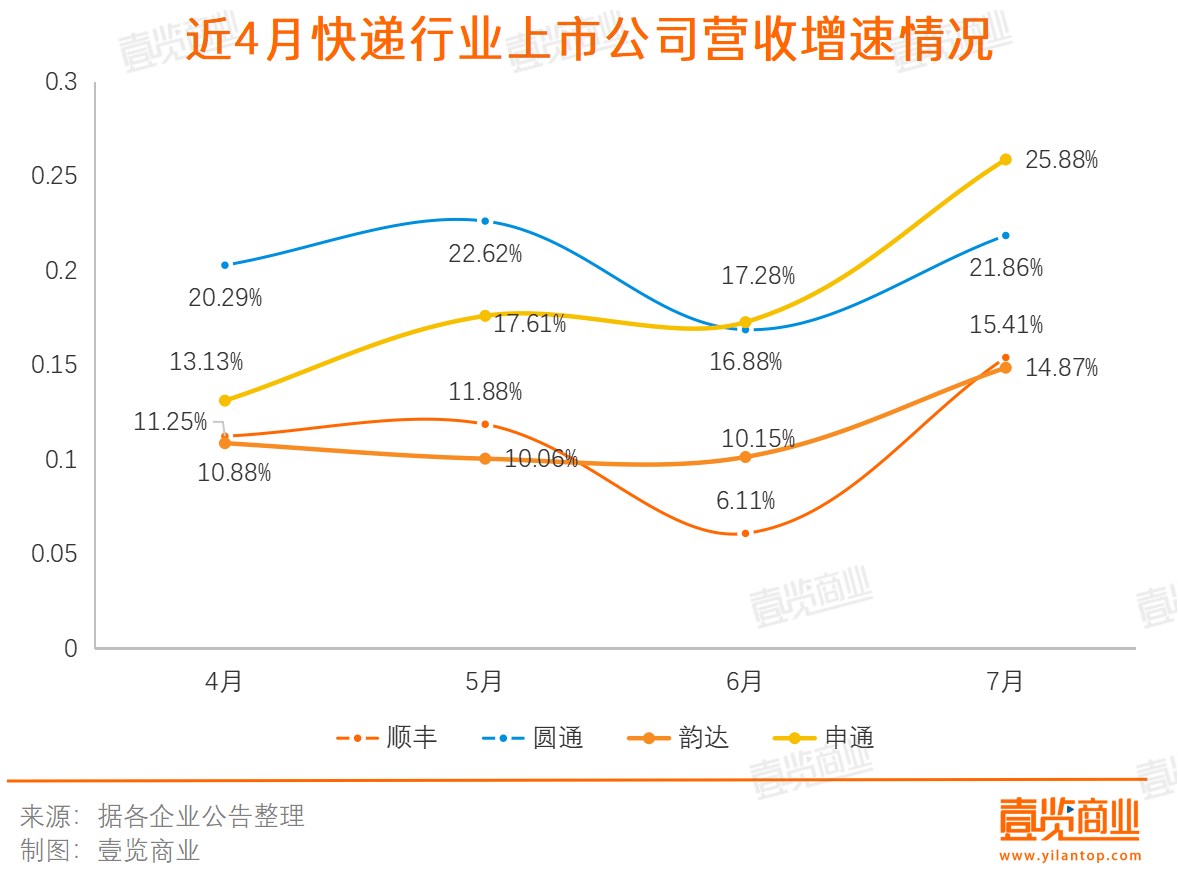 快递公司营收增长图表