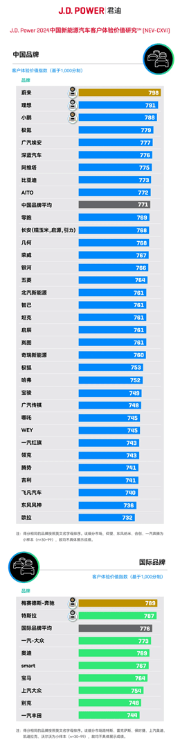 蔚来汽车充换电设施建设成果