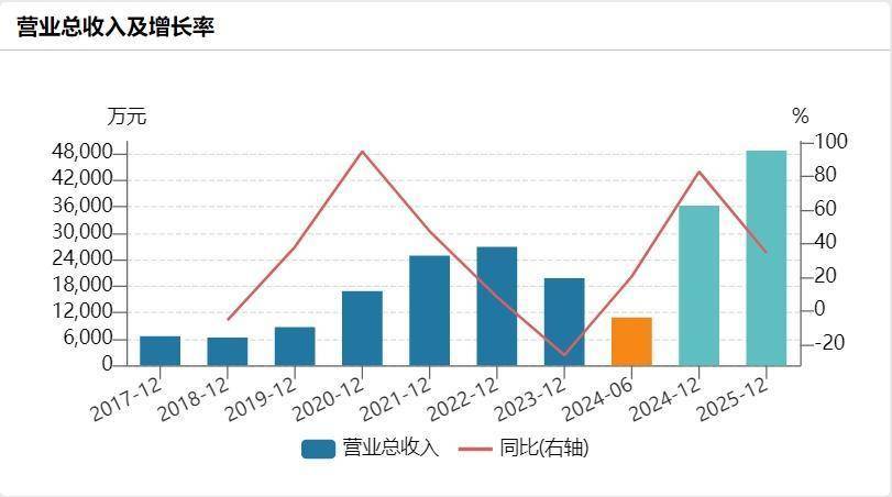 耐科装备近年营业收入及增长率