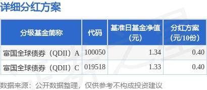 富国全球债券分红方案