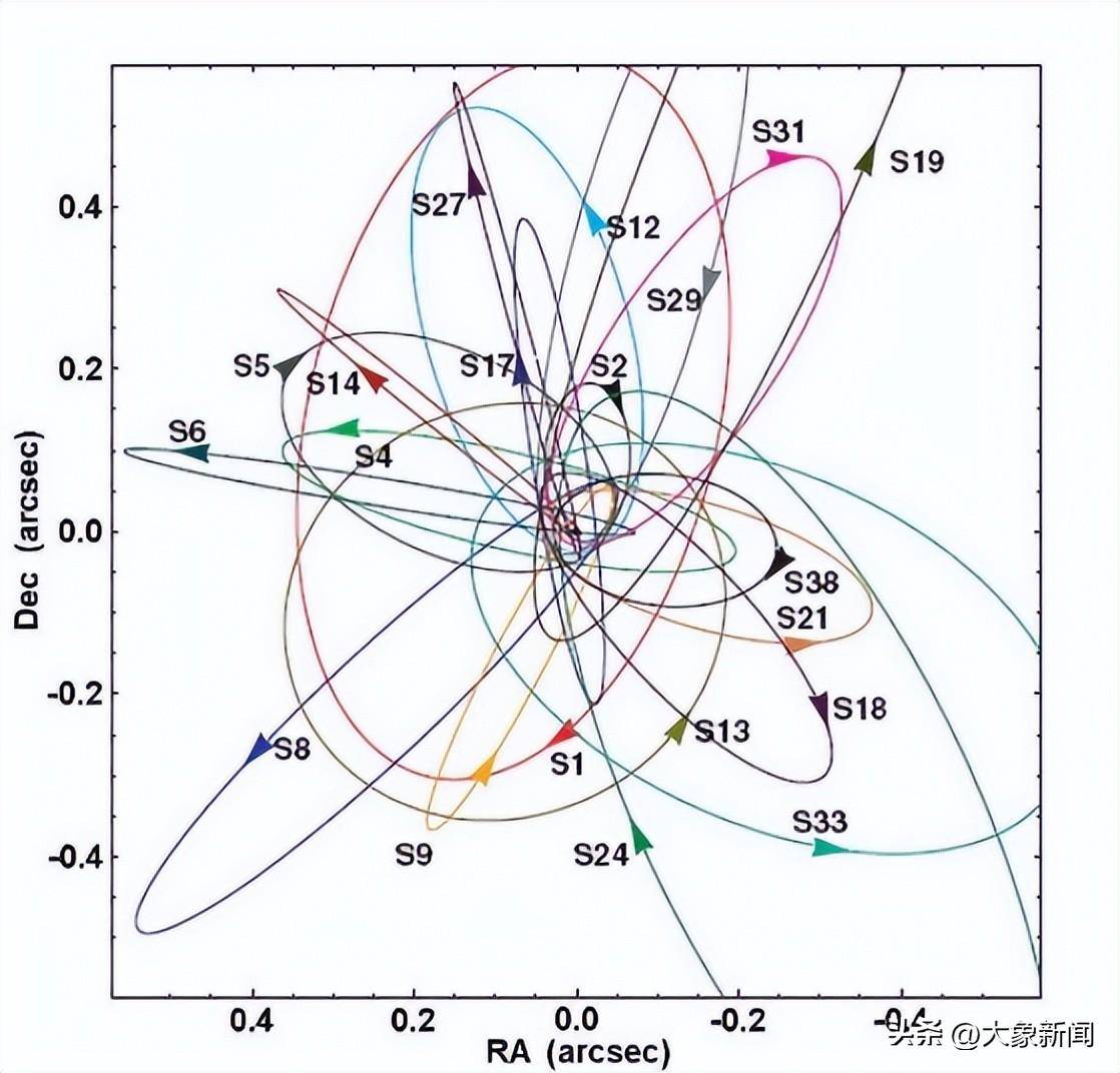 银河系核心区域的恒星围绕着中心一点绕转