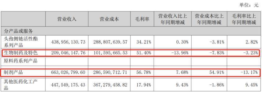 金城医药产品毛利率下滑