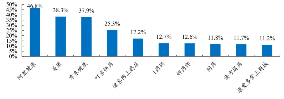 主流医药电商平台使用率