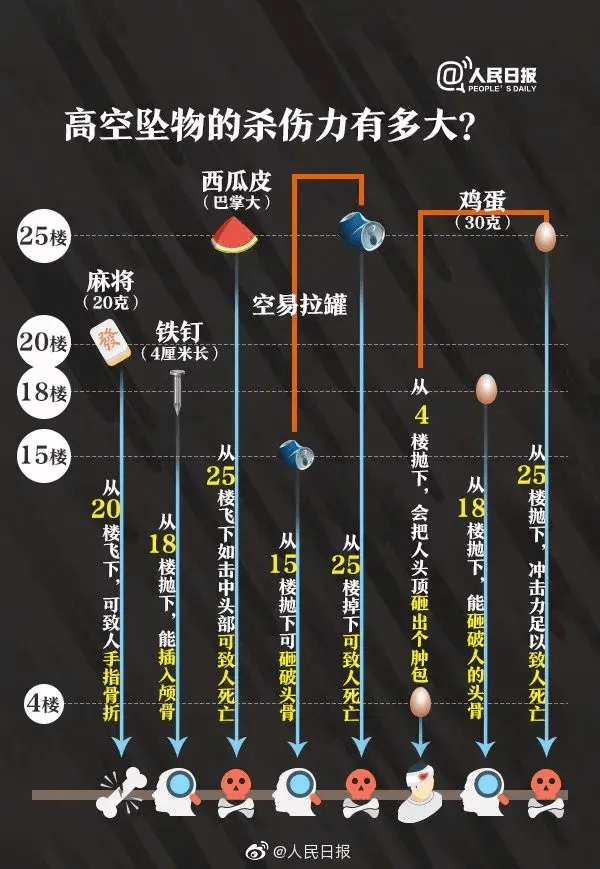 高空抛物危害示意图