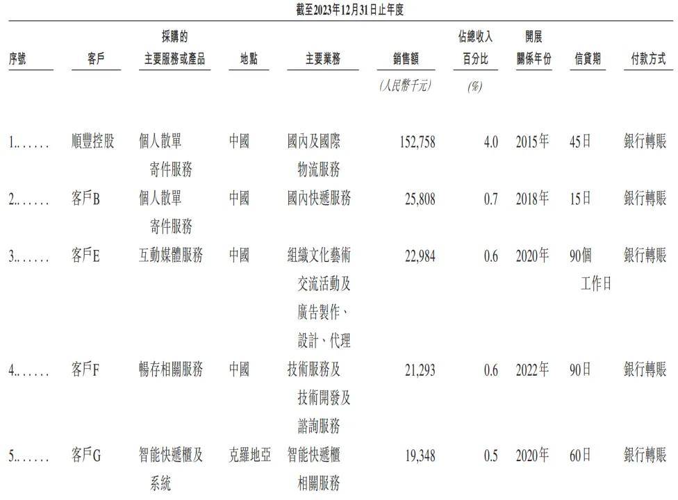 豐巢智能快遞柜市場占有率