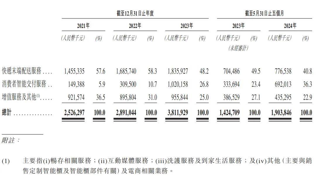 丰巢增值服务示意图