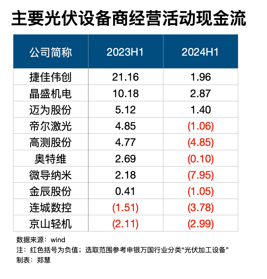 设备供应商现金流情况