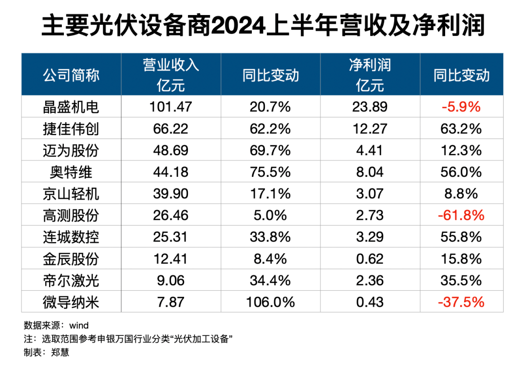 设备供应商盈利情况