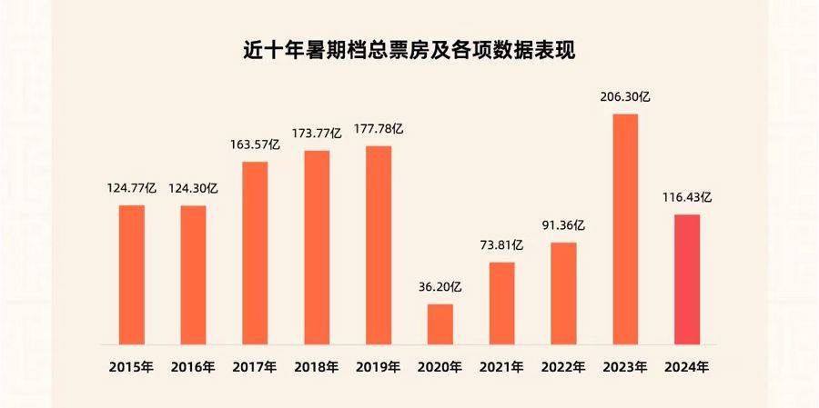 灯塔研究院2024年暑期档电影市场洞察报告