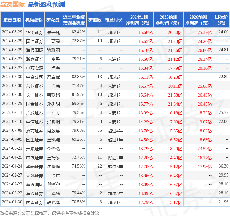 盈利预测明细