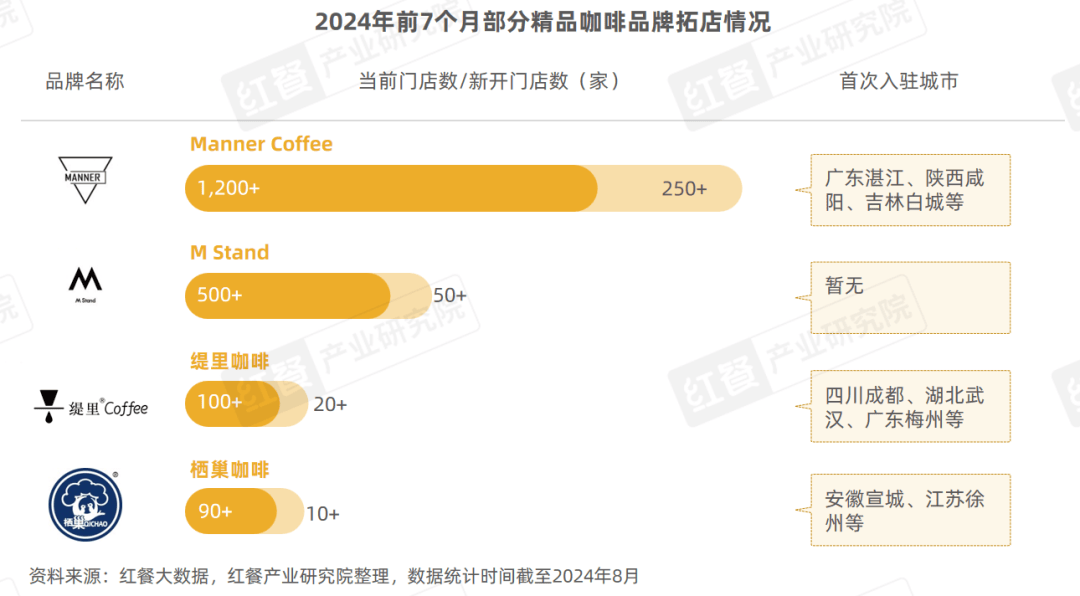 精品咖啡品牌走向规模化、连锁化