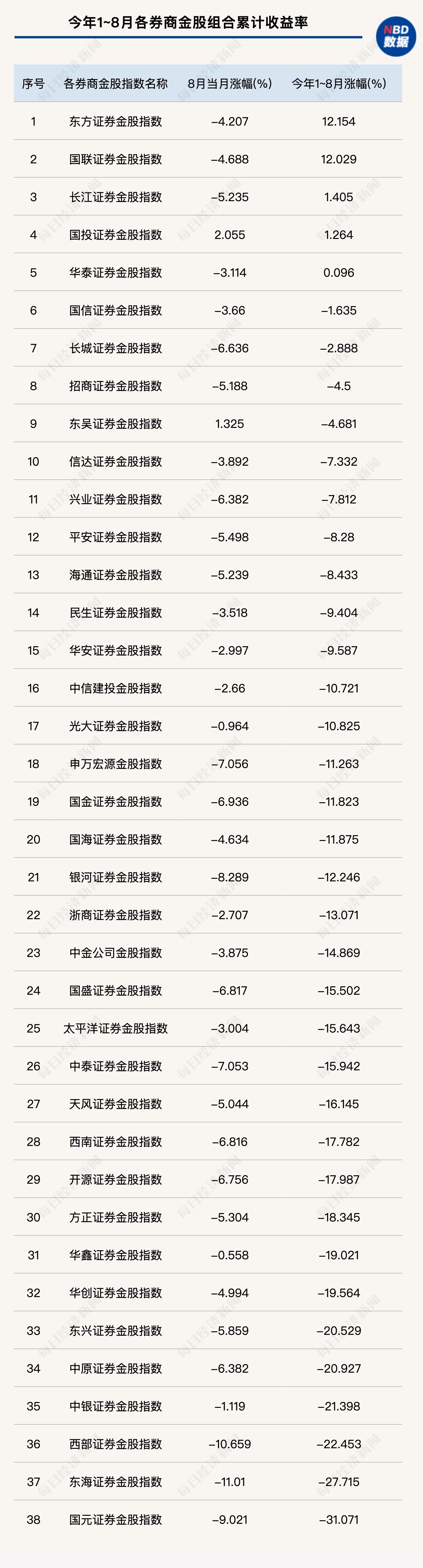 1至8月券商金股平均收益率图