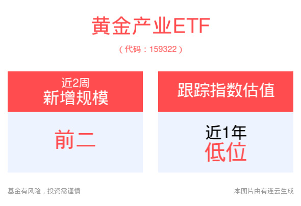 黄金产业ETF近期走势图