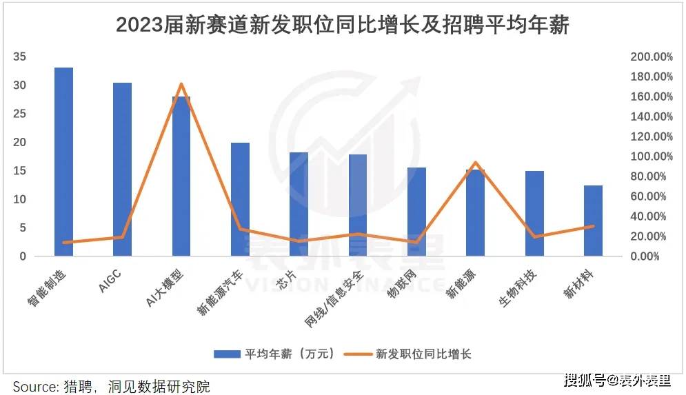 高科技行业繁荣