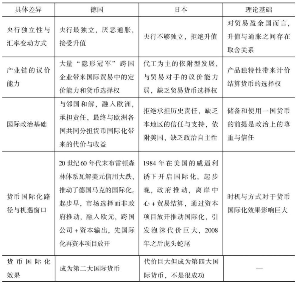 德国马克与日元国际化的差异