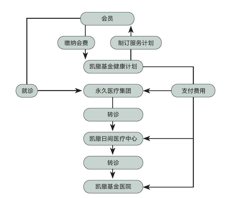 凯撒医疗集团整合型医疗服务体系