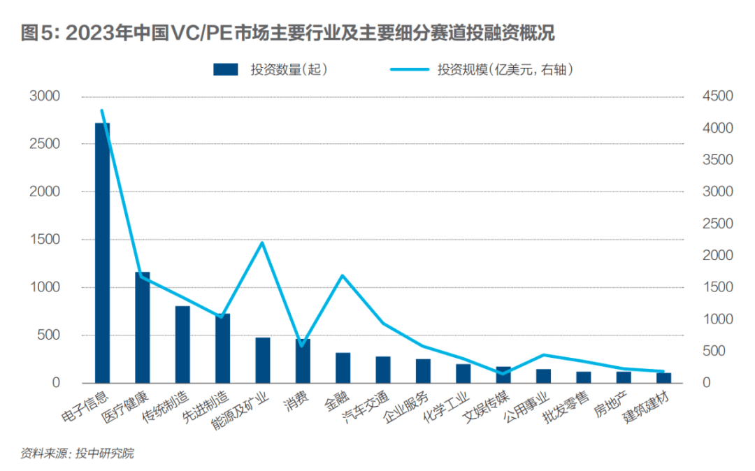 电子信息行业投资火热