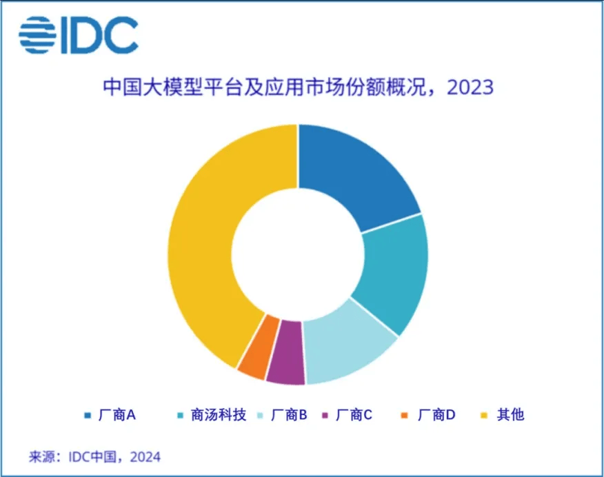 商汤市场份额