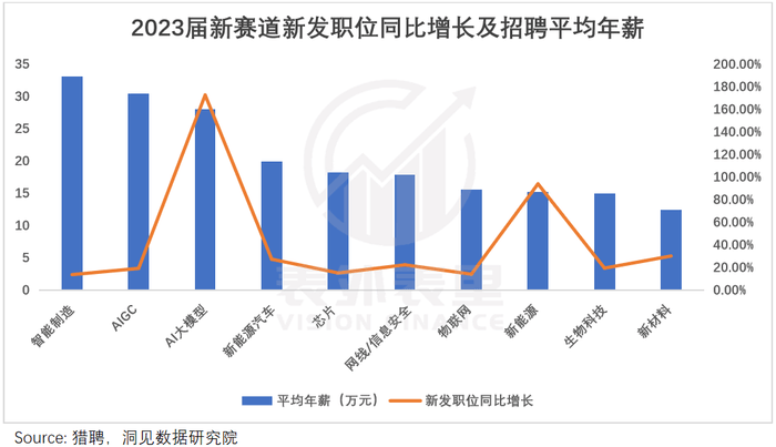 高科技行业发展趋势图