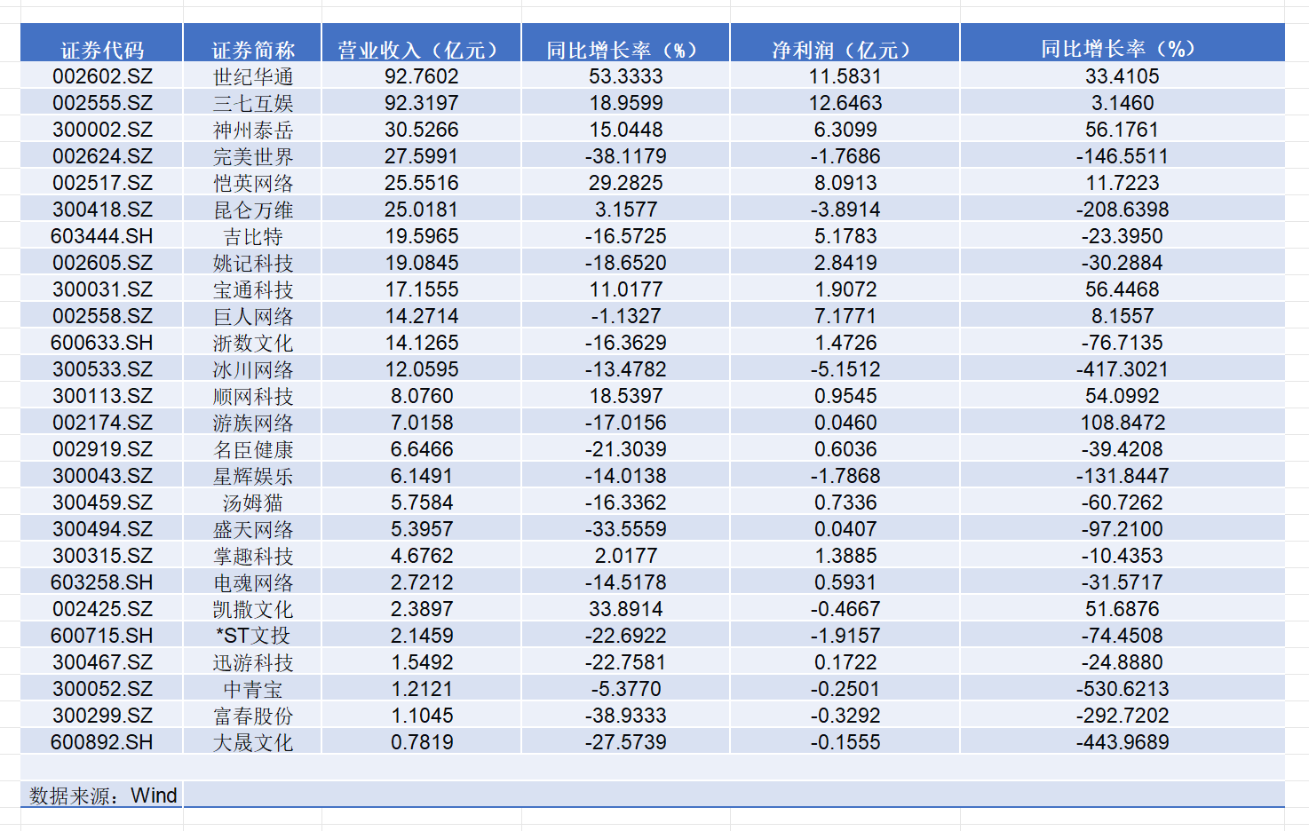 A股游戏公司上半年营收排名