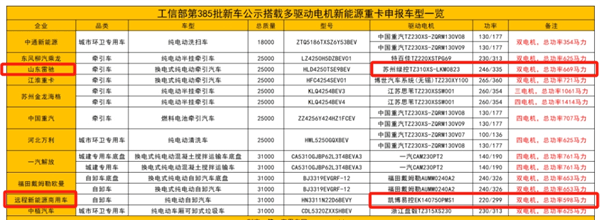 多电机新能源重卡新车型统计图