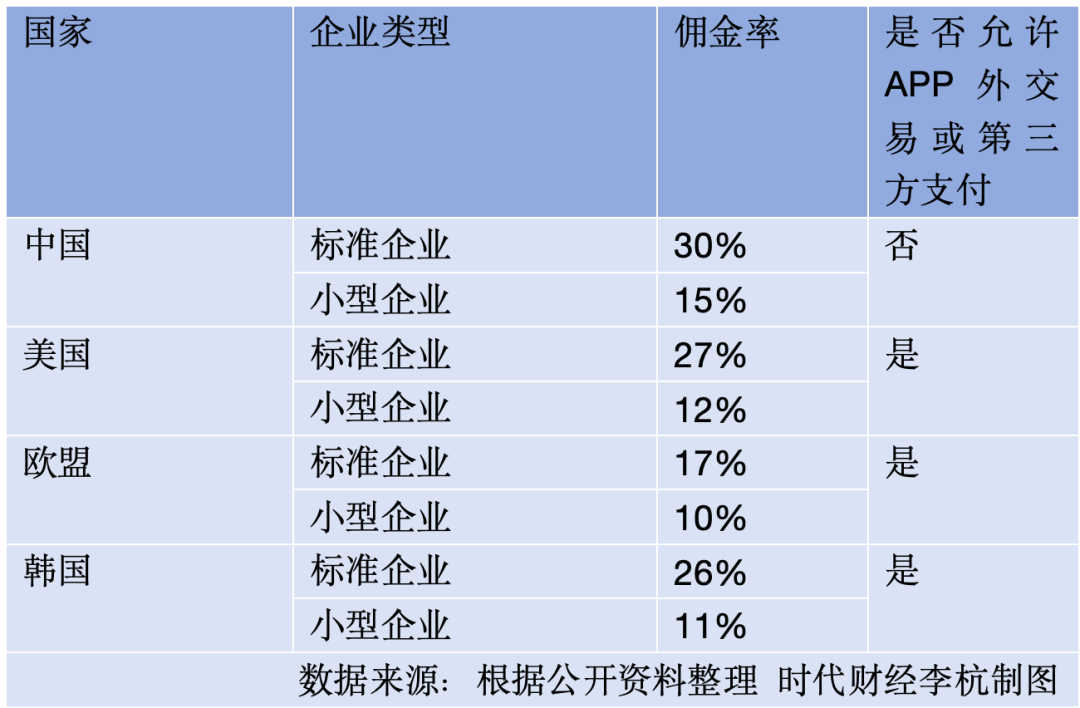 苹果税争议