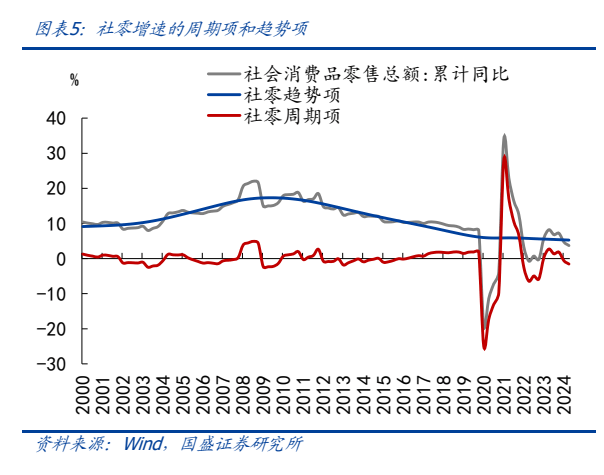 地产与消费周期关系图