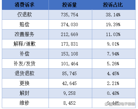 消费者投诉诉求图