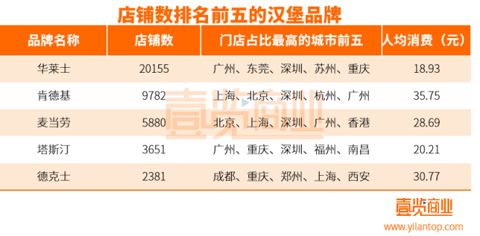 汉堡品牌门店数量对比图