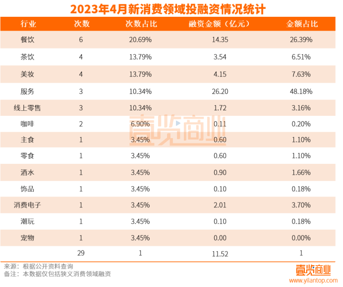 融资轮次分布图