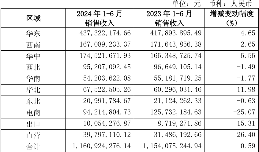 香飘飘财报数据图