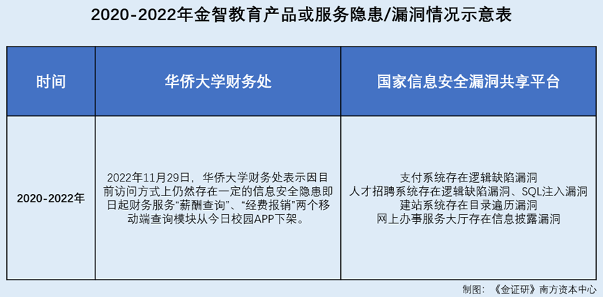 金智教育产品漏洞情况