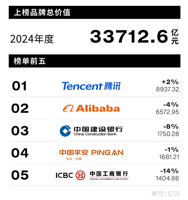 2024中国最佳品牌排行榜部分榜单