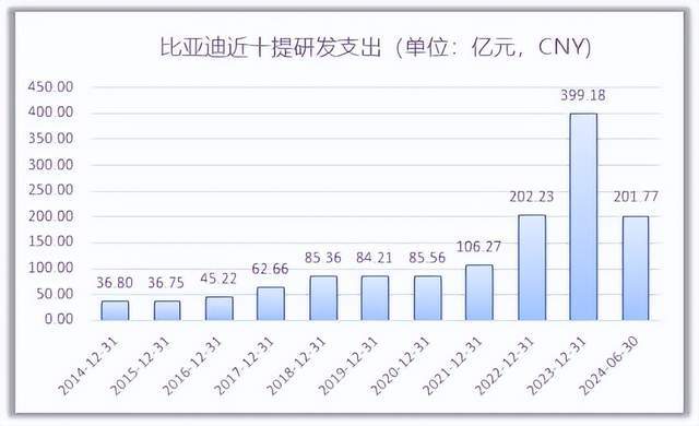 比亚迪研发投入历史数据