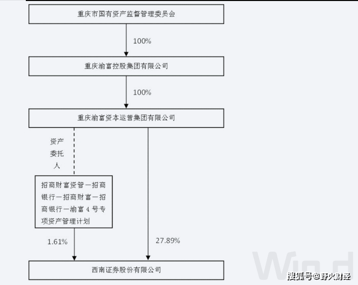 西南证券