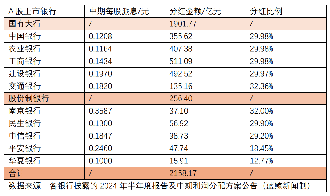 银行分红方案图表