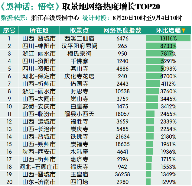 游戏取景地网络热度环比增幅