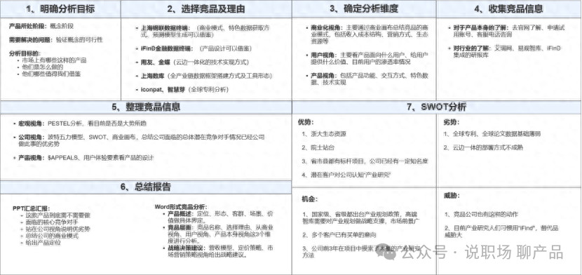 竞品分析画布