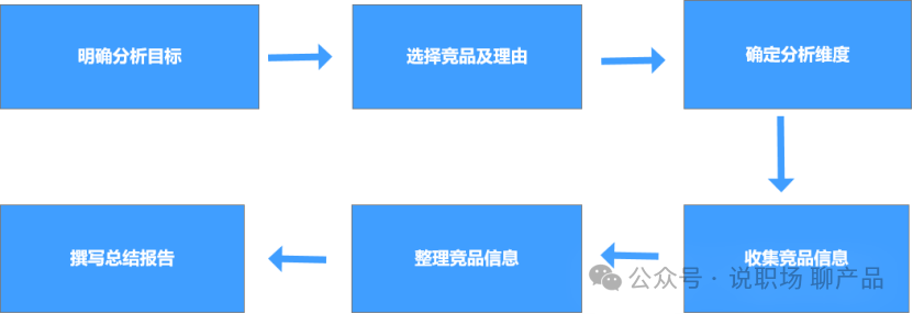 竞品分析SOP