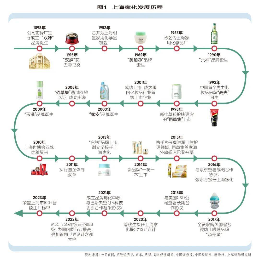 上海家化市场地位变化图