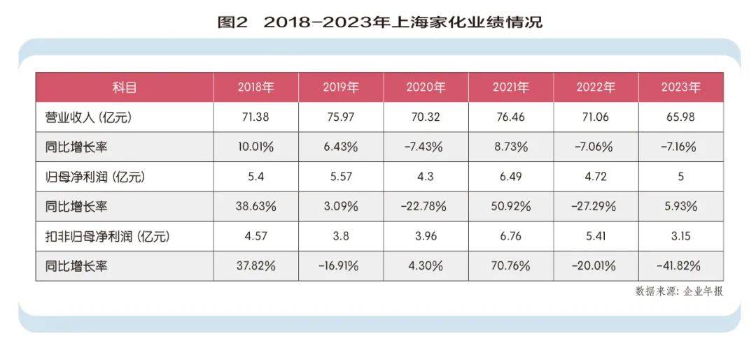 上海家化近年业绩图