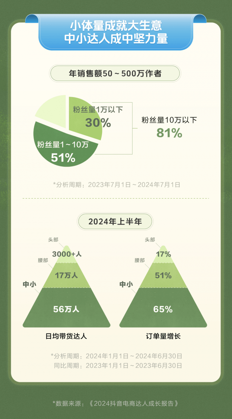 《2024抖音电商达人成长报告》节选