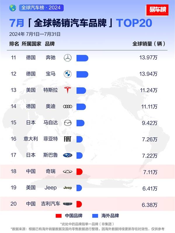 7月全球畅销汽车品牌前20名