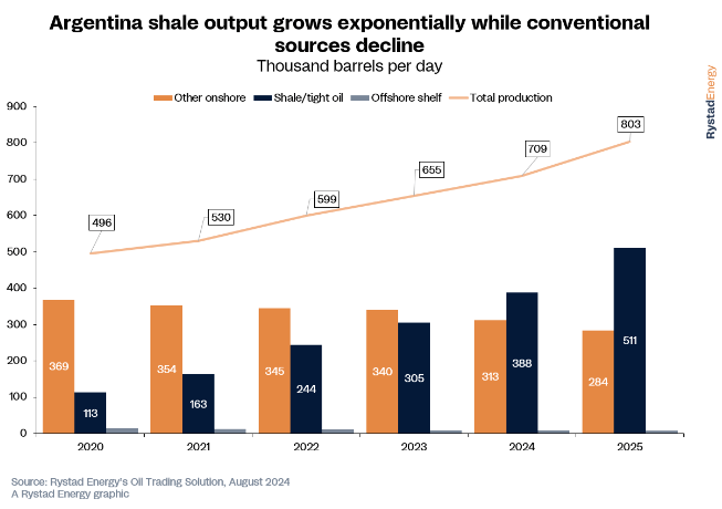 阿根廷页岩油产量增长图