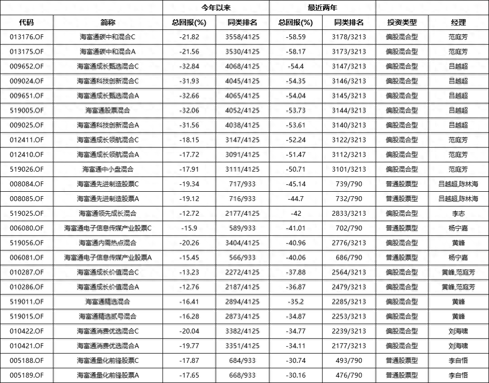 海富通旗下基金近两年跌幅情况