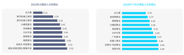 人才紧缺度图表