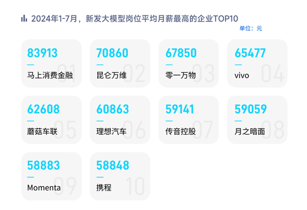 高薪岗位薪资图表