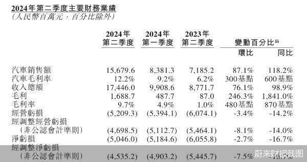 蔚来汽车二季度财报数据图