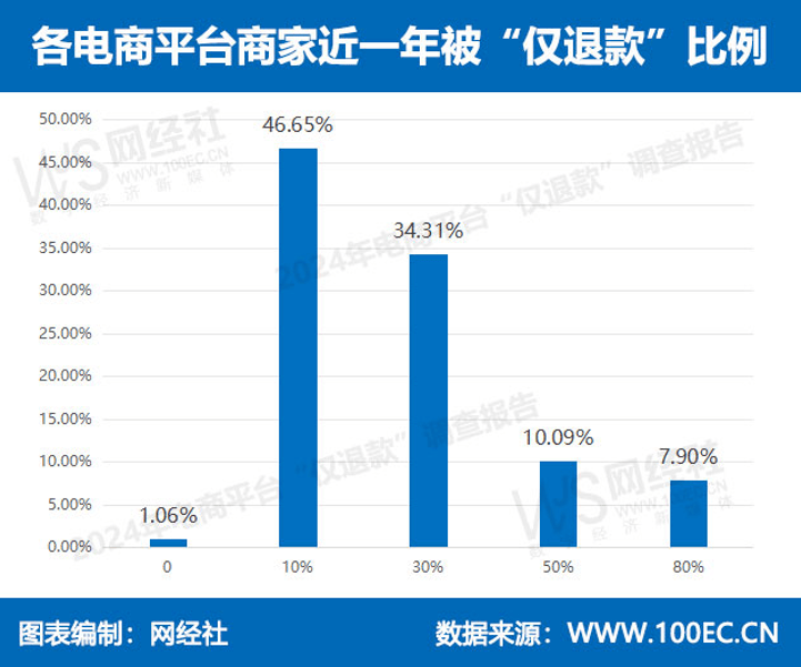 电商平台仅退款比例图