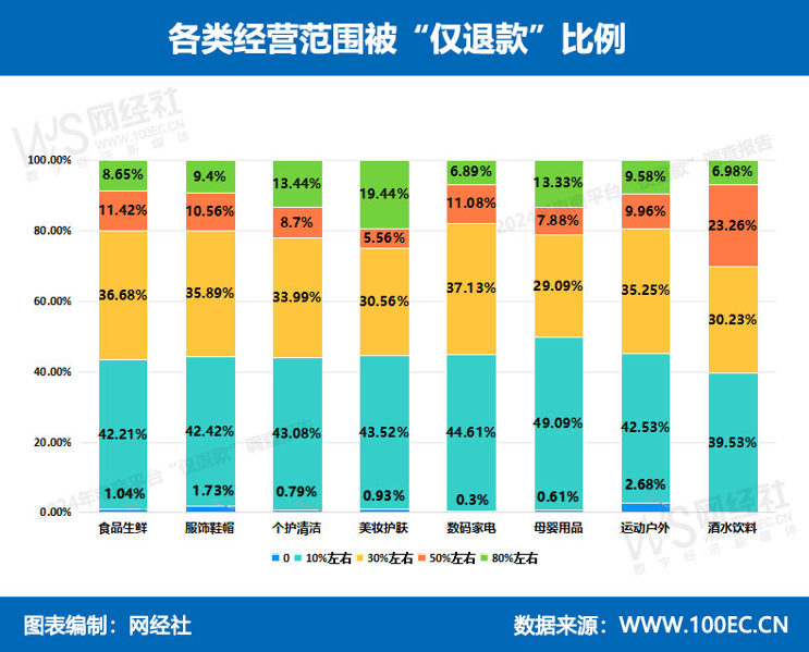 不同商品经营范围和申请仅退款比例图